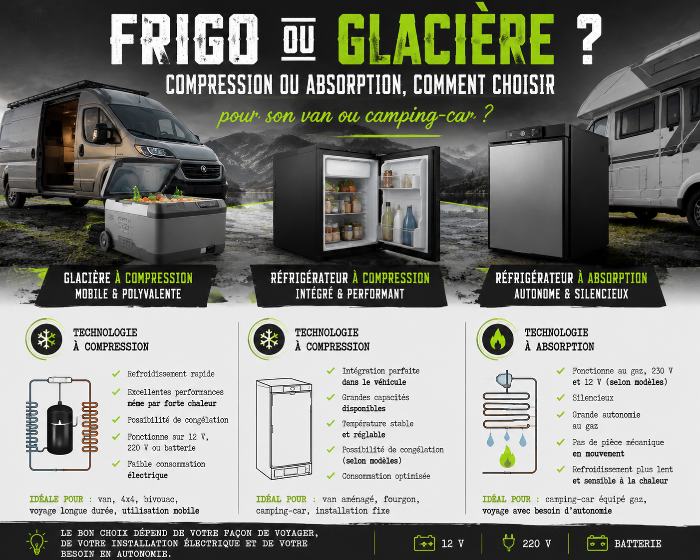 Frigo ou glacière : quelles différences ? Compression ou absorption, comment choisir pour son van ou camping-car ?