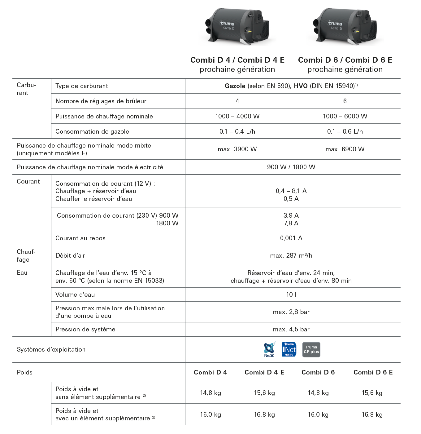 Combi Diesel D4 Truma