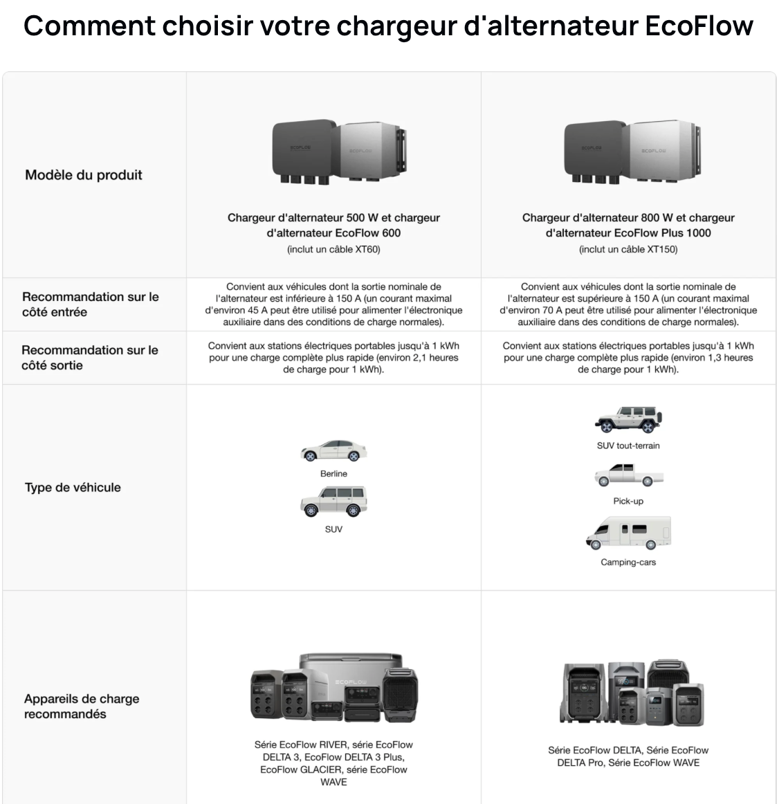 Chargeur d’alternateur EcoFlow 600W – Recharge rapide batterie nomade en roulant