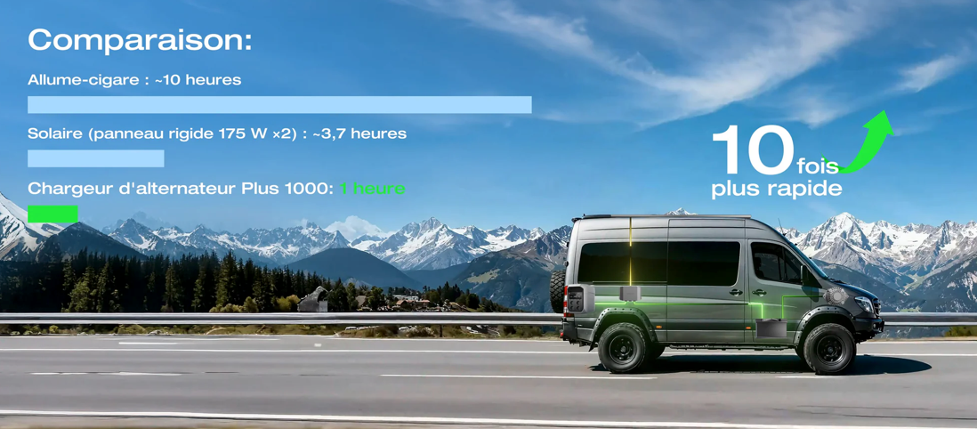 Chargeur d’alternateur EcoFlow 1000W – Recharge ultra rapide batterie vanlife